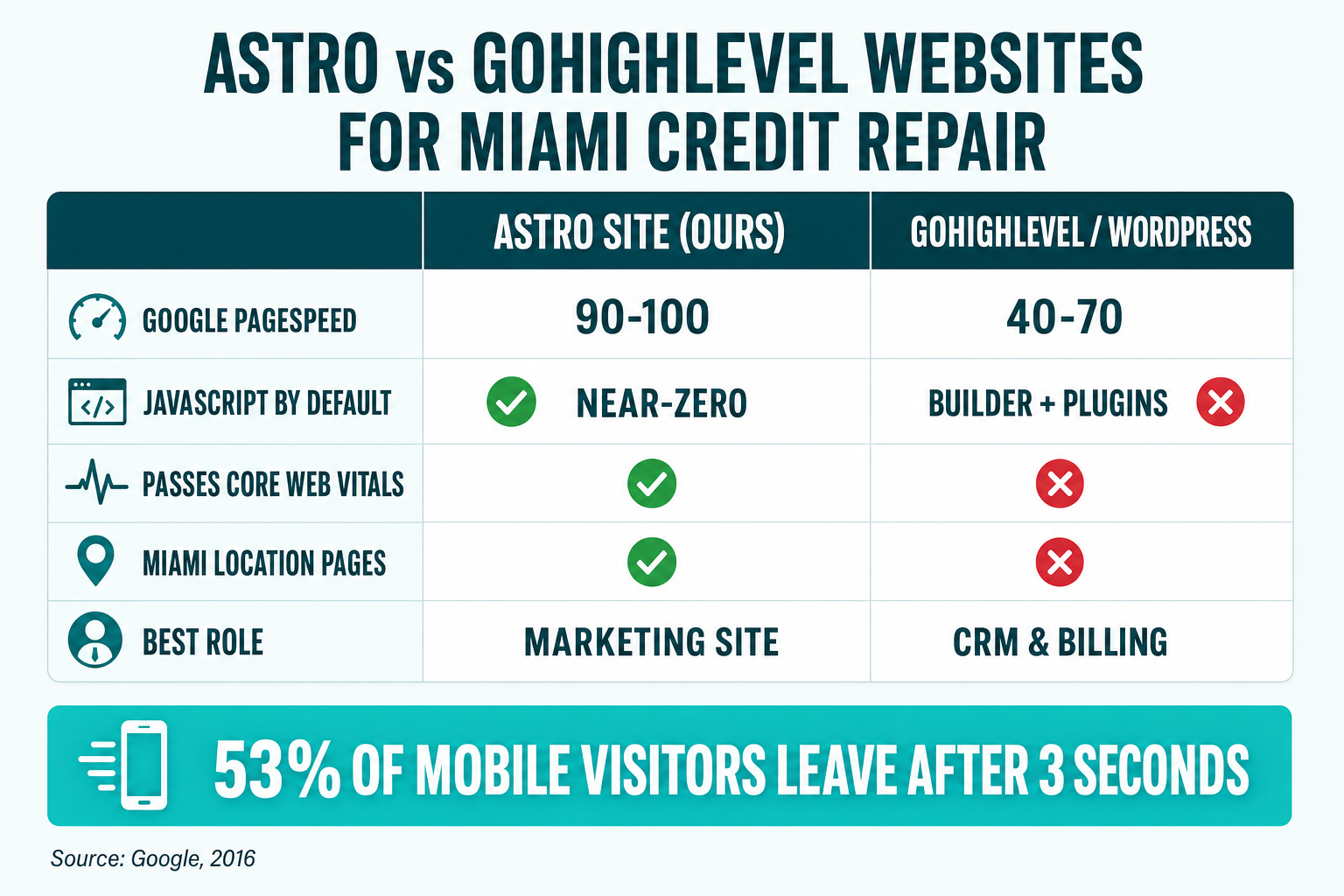 Comparison slide titled 'Astro vs GoHighLevel Websites for Miami Credit Repair' showing Astro at 90–100 Google PageSpeed and near-zero JavaScript versus a heavier GoHighLevel and WordPress build, with a note that 53% of mobile visitors leave after 3 seconds.