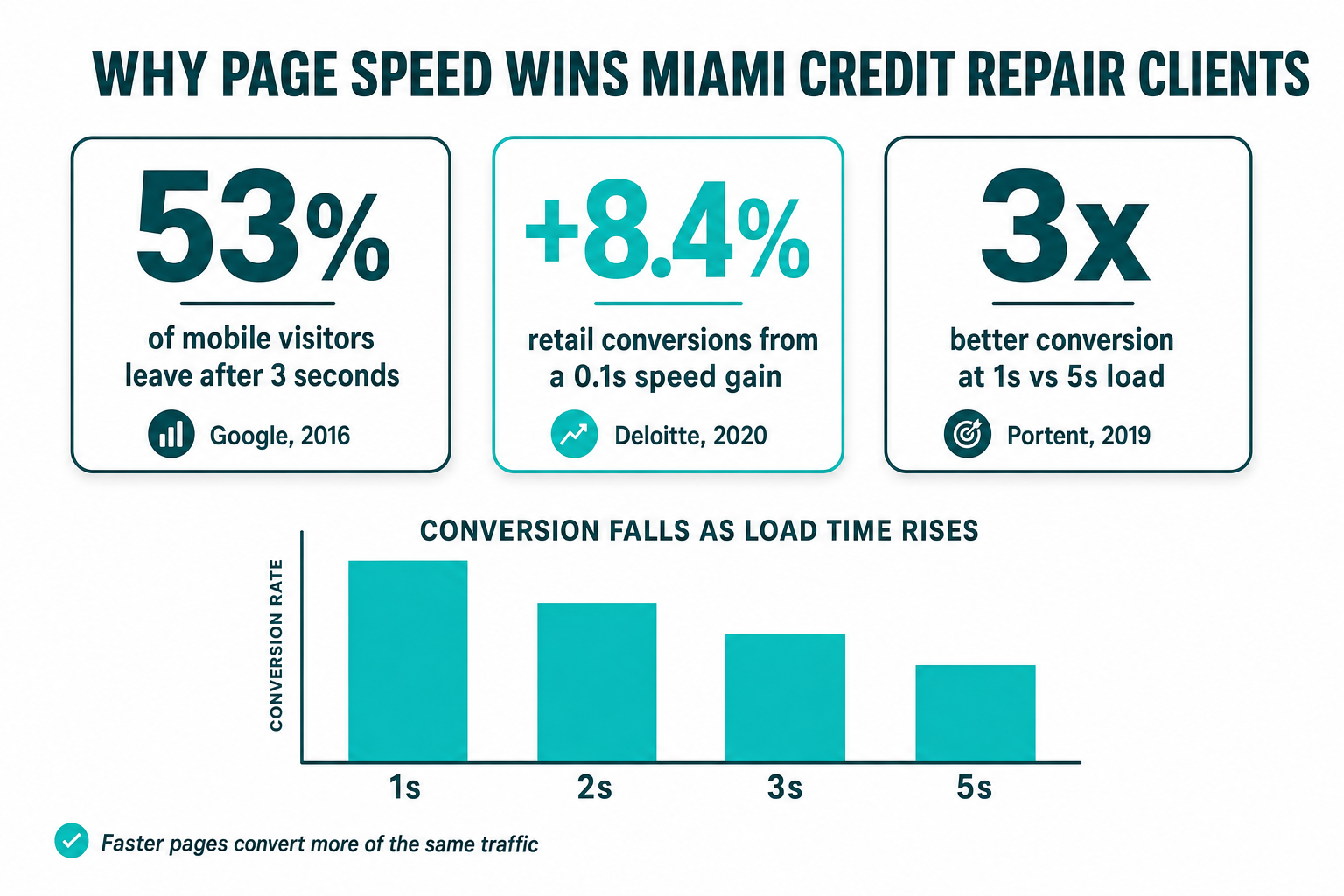 Pitch-deck slide titled 'Why page speed wins Miami credit repair clients' with three sourced metric callouts — 53% of mobile visitors leave after 3 seconds, a 0.1s speed gain lifted retail conversions 8.4%, and a 1-second site converts about 3x better than a 5-second site — above a small bar chart of conversion falling as load time rises.