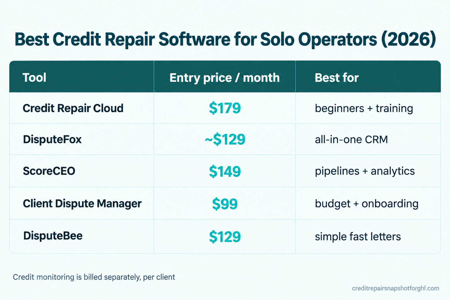 Comparison table titled 'Best Credit Repair Software for Solo Operators 2026' listing five tools with entry monthly price and best fit: Credit Repair Cloud $179 for beginners and training, DisputeFox around $129 for an all-in-one CRM, ScoreCEO $149 for pipelines and analytics, Client Dispute Manager $99 for budget and onboarding, and DisputeBee $129 for simple fast letters, with a note that credit monitoring is billed separately per client.