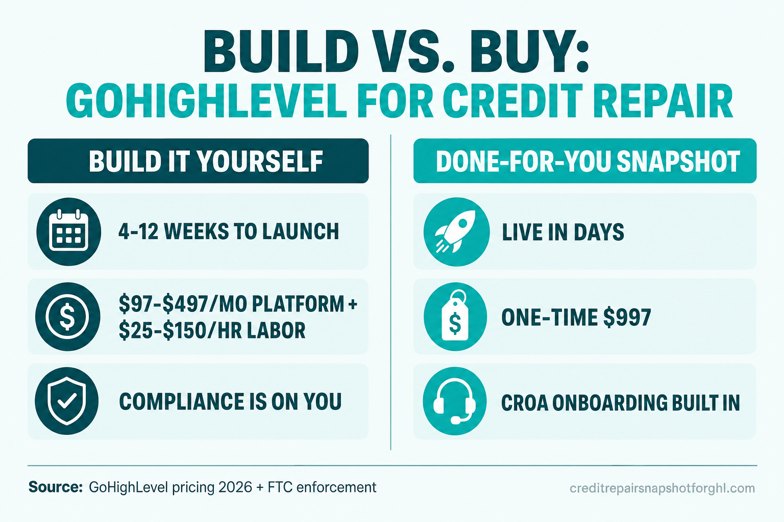 Comparison infographic titled 'Build vs. Buy: GoHighLevel for Credit Repair' with two columns — 'Build It Yourself' (4 to 12 weeks to launch, $97 to $497 per month platform fee plus $25 to $150 per hour labor, compliance is on you) and 'Done-for-You Snapshot' (deploys in days, CROA-compliant workflows prebuilt, one predictable price) — plus a footnote citing GoHighLevel pricing and FTC enforcement.