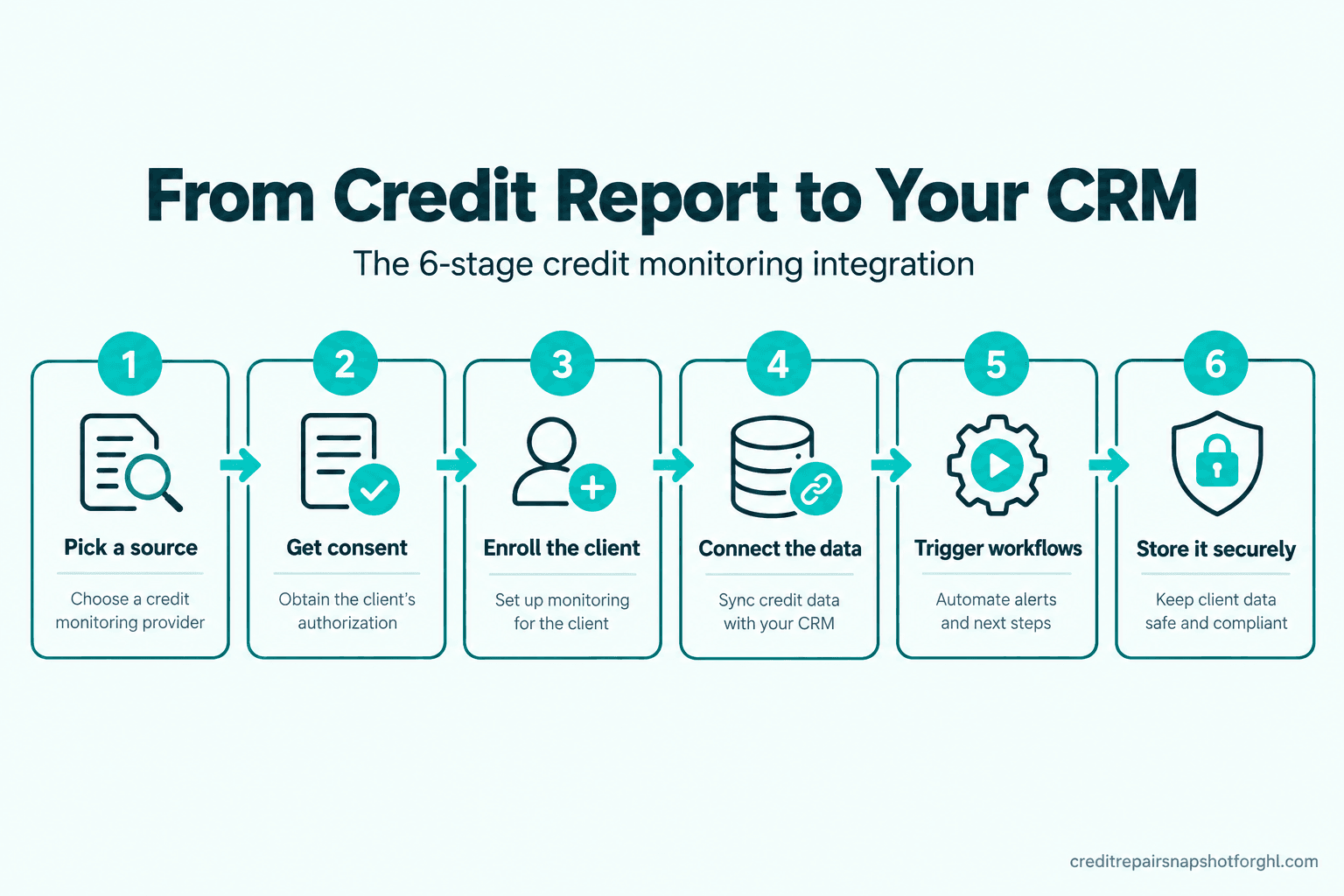 Flow diagram titled 'From Credit Report to Your CRM' showing six stages: pick a source, get consent, enroll the client, connect the data, trigger workflows on report changes, and store it securely.