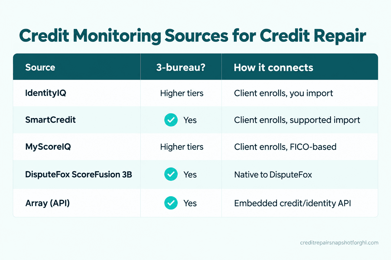 Comparison slide of credit monitoring sources for credit repair (IdentityIQ, SmartCredit, MyScoreIQ, DisputeFox ScoreFusion 3B, and Array), showing which offer three-bureau reports and how each connects to your dispute software and CRM.