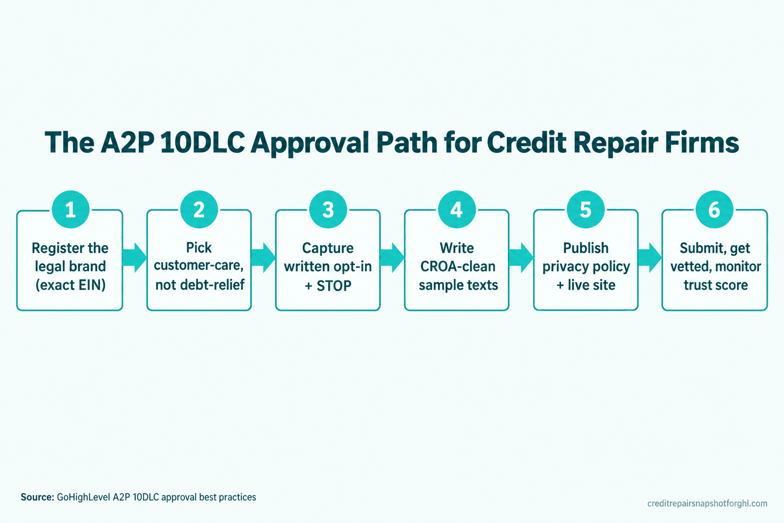 Six-step process flow diagram titled 'The A2P 10DLC Approval Path for Credit Repair Firms': 1 register the legal brand with the exact EIN, 2 pick customer-care not debt-relief, 3 capture written opt-in plus STOP, 4 write CROA-clean sample texts, 5 publish a privacy policy and live site, 6 submit, get vetted, and monitor trust score.