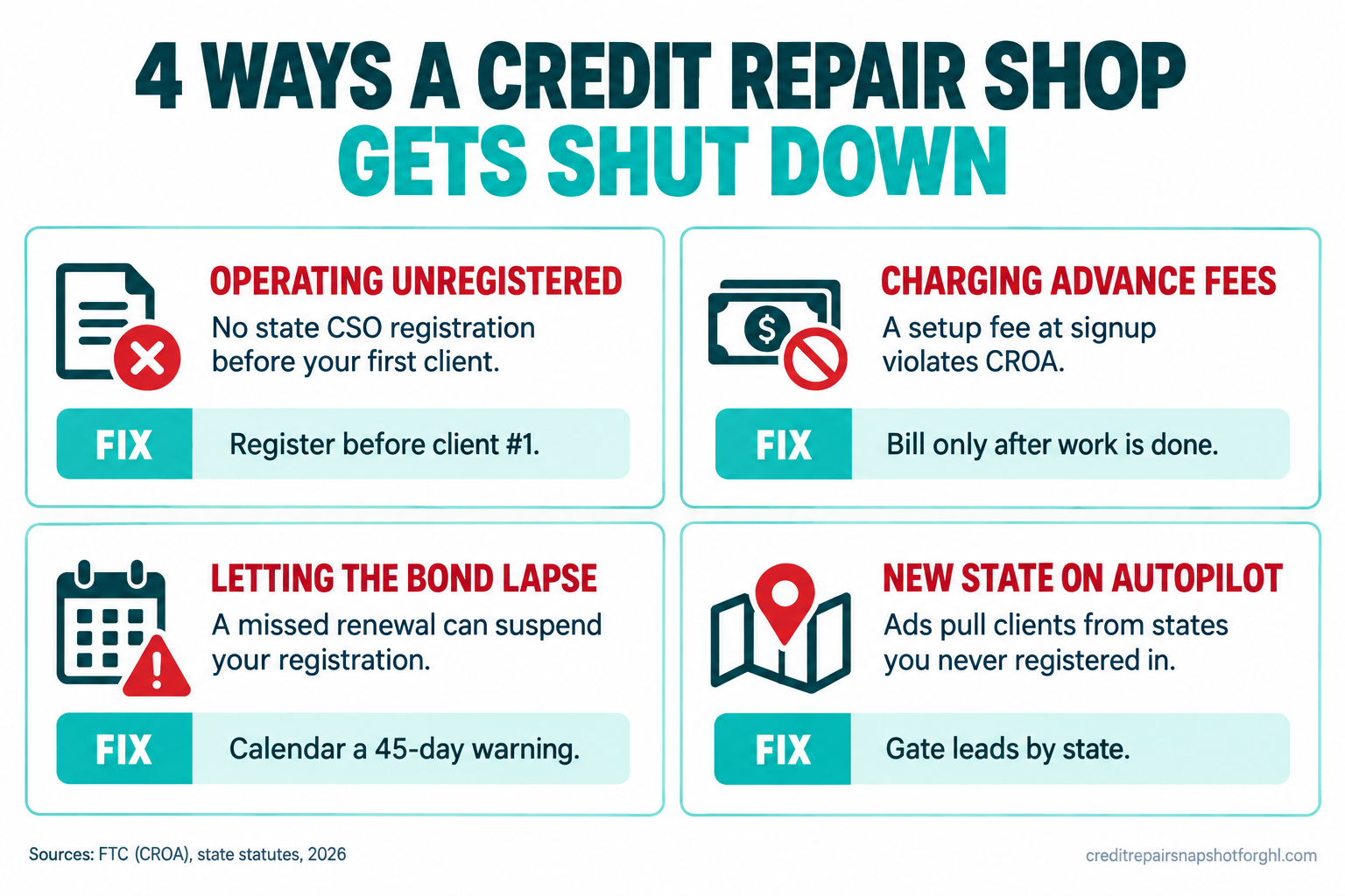 Infographic titled '4 Ways a Credit Repair Shop Gets Shut Down' with four cards: operating unregistered (fix: register before client #1), charging advance fees which violates CROA (fix: bill only after work is done), letting the surety bond lapse which can suspend your registration (fix: calendar a 45-day warning), and expanding to a new state on autopilot (fix: gate leads by state).