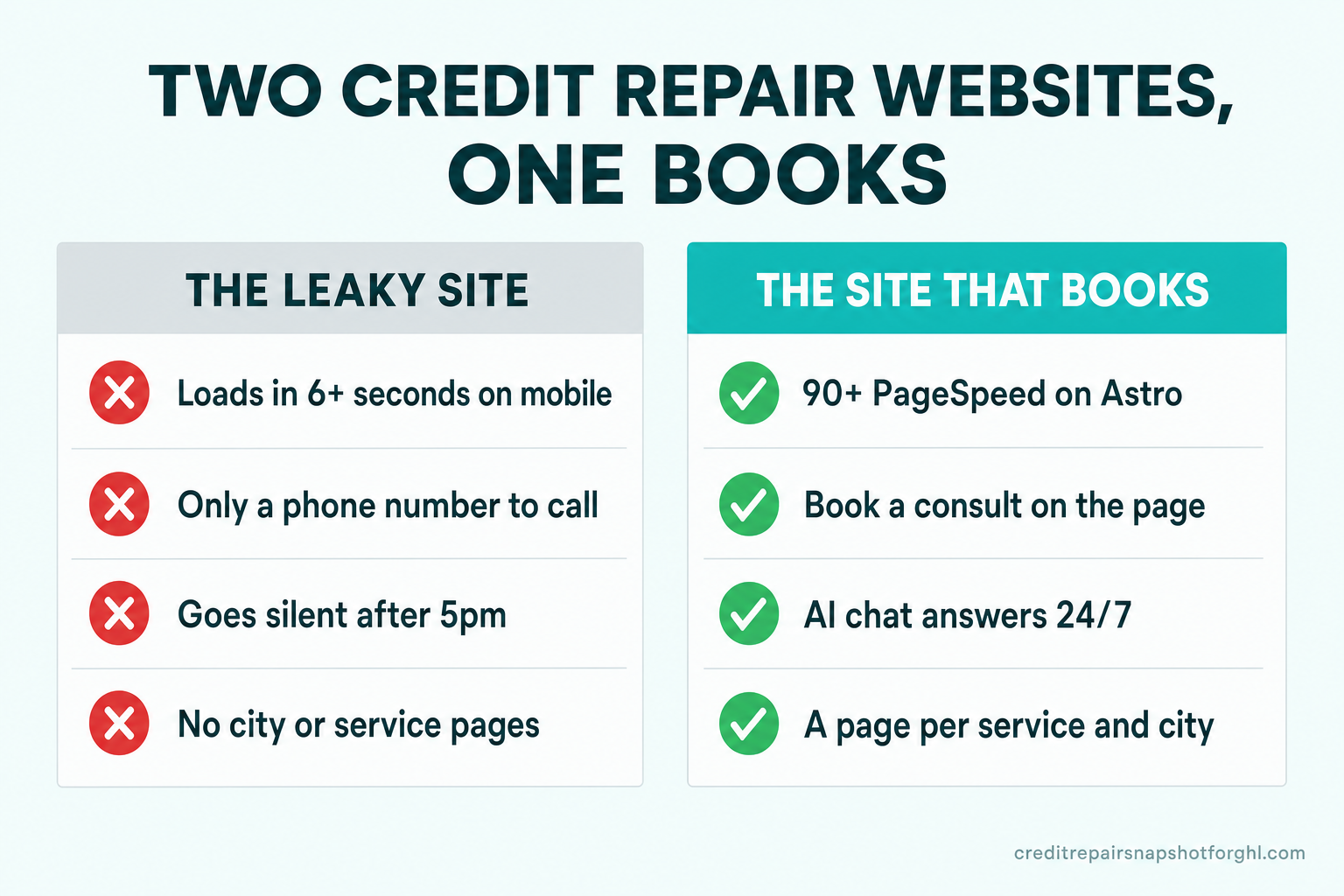 Comparison slide titled 'Two Credit Repair Websites, One Books.' The Leaky Site column shows red X marks for: loads in 6+ seconds on mobile, only a phone number to call, goes silent after 5pm, and no city or service pages. The Site That Books column shows green checks for: 90+ PageSpeed on Astro, book a consult on the page, AI chat answers 24/7, and a page per service and city.