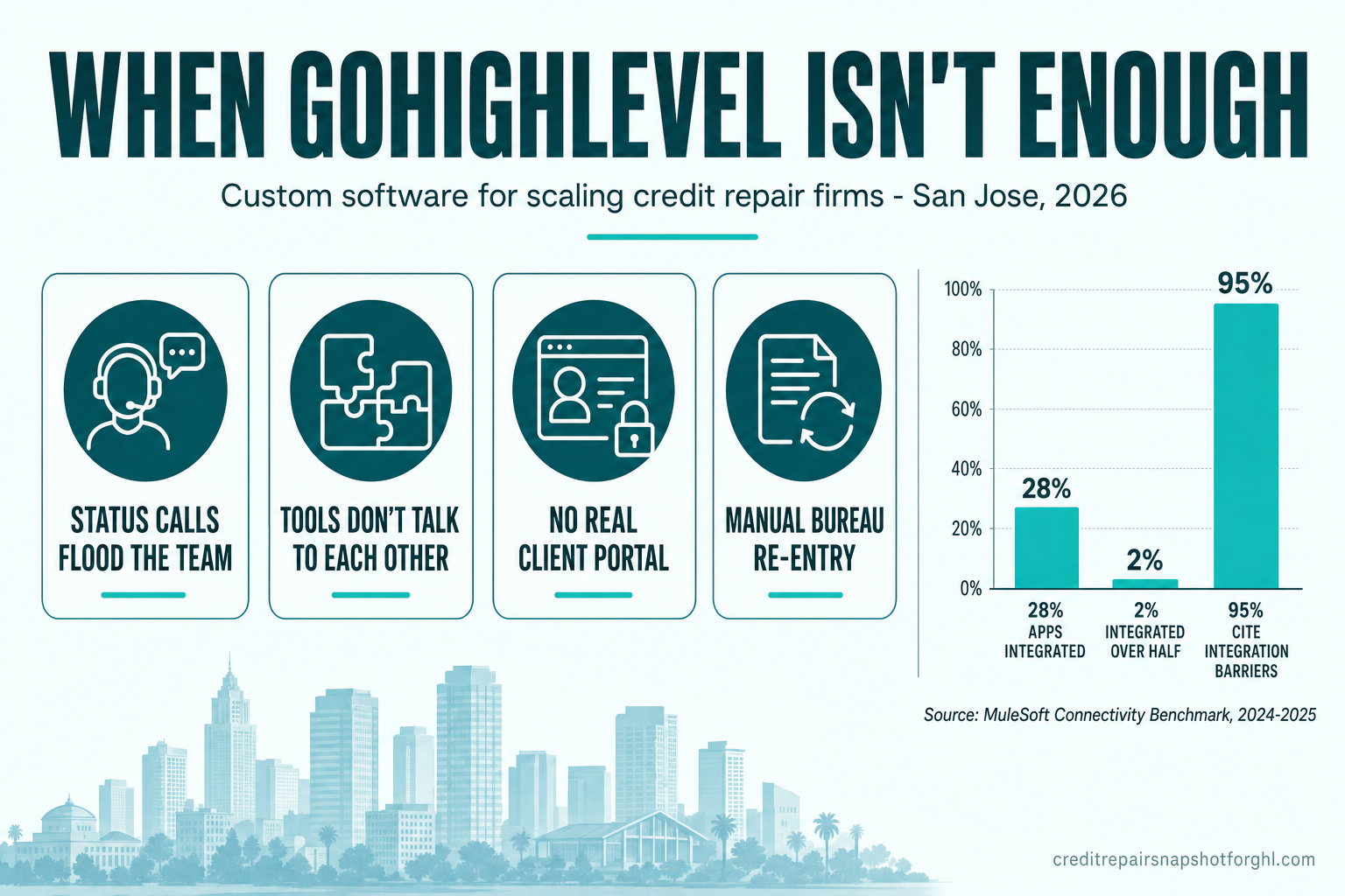 Titled infographic slide reading 'When GoHighLevel Isn't Enough' listing four signs a San Jose credit repair firm has outgrown its platform — status calls flooding the team, tools that don't talk to each other, no real client portal, and manual bureau-report re-entry — beside a small bar chart showing only 28% of business apps are integrated.