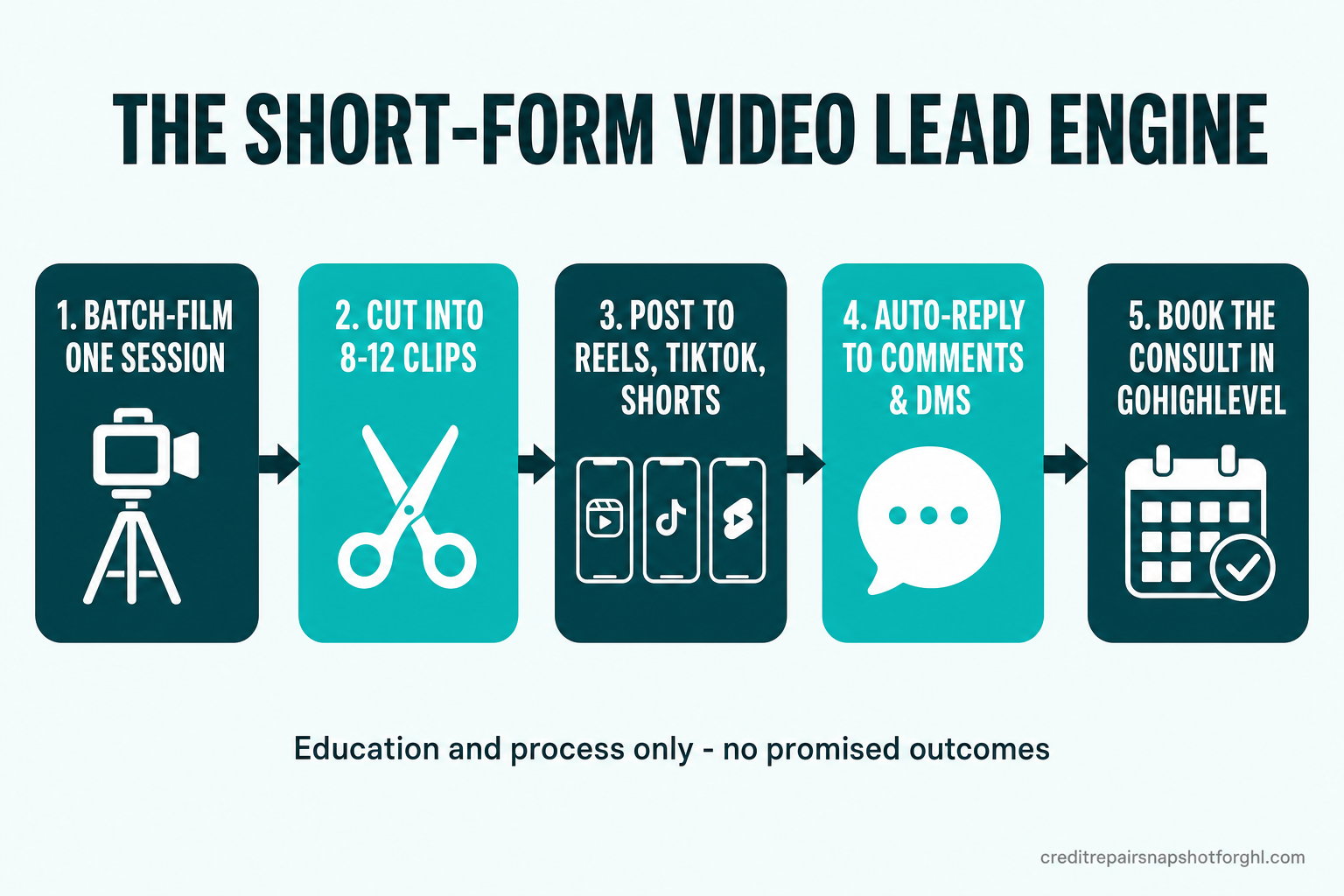 Five-step process flow diagram titled 'The Short-Form Video Lead Engine' with numbered boxes connected by arrows: 1 Batch-film one 45-minute session, 2 Cut into 8 to 12 short clips, 3 Post across Reels, TikTok and Shorts, 4 Auto-reply to comments and DMs, 5 Book the consult in GoHighLevel — with a footnote reading education and process only, no promised outcomes.